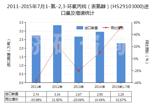 2011-2015年7月1-氯-2,3-環(huán)氧丙烷（表氯醇）(HS29103000)進口量及增速統(tǒng)計
